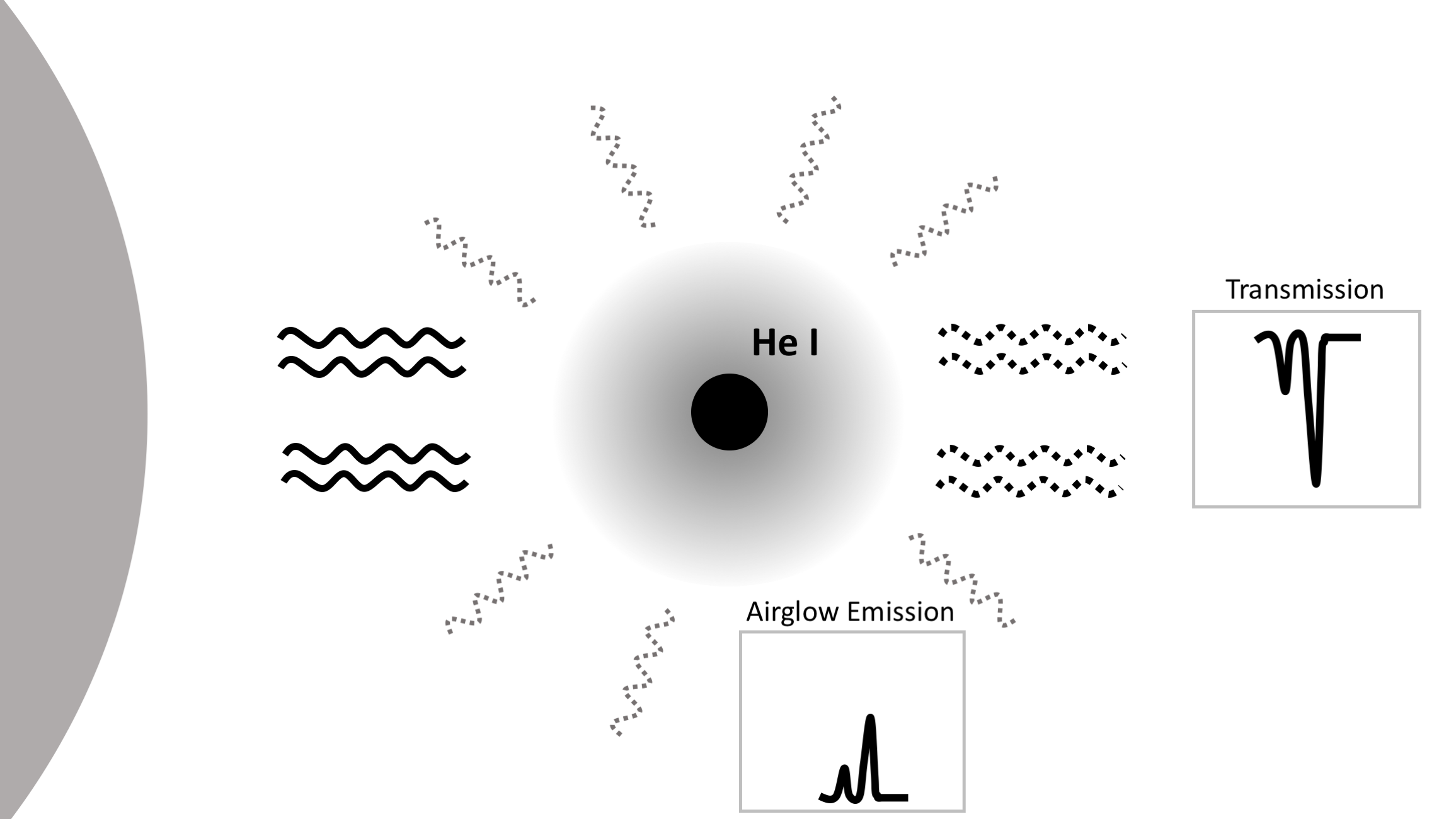 Illustration of He I emission from an exosphere of a close-in planet.It has recently been detected in the transmission spectra of a handful of planets. The isotropic reemission will lead to helium airglow that may be observable at other orbital phases.